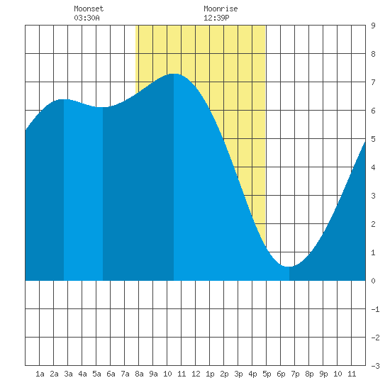 Lopez Island tide chart for Saturday, January 23, 2021