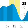 Lopez Island tide chart for Saturday, January 23, 2021