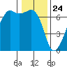 Lopez Island tide chart for Sunday, January 24, 2021