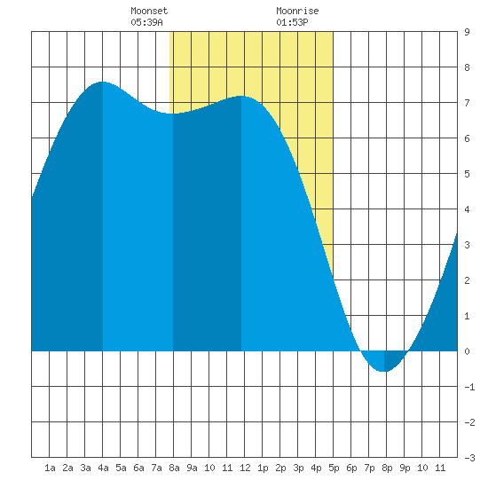 Lopez Island tide chart for Monday, January 25, 2021