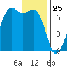 Lopez Island tide chart for Monday, January 25, 2021