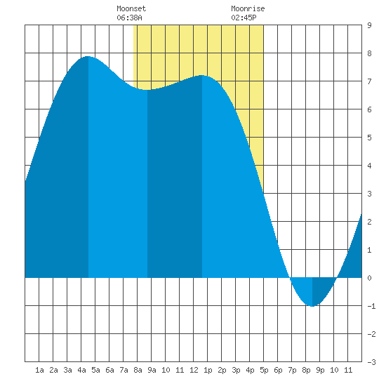 Lopez Island tide chart for Tuesday, January 26, 2021