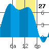 Lopez Island tide chart for Wednesday, January 27, 2021