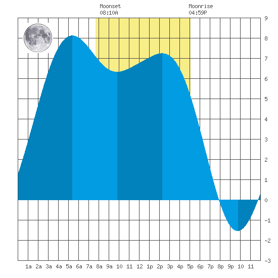 Lopez Island tide chart for Thursday, January 28, 2021