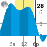 Lopez Island tide chart for Thursday, January 28, 2021