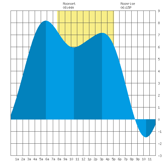 Lopez Island tide chart for Friday, January 29, 2021