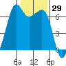 Lopez Island tide chart for Friday, January 29, 2021