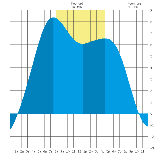 Lopez Island tide chart for Saturday, January 2, 2021