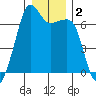 Lopez Island tide chart for Saturday, January 2, 2021