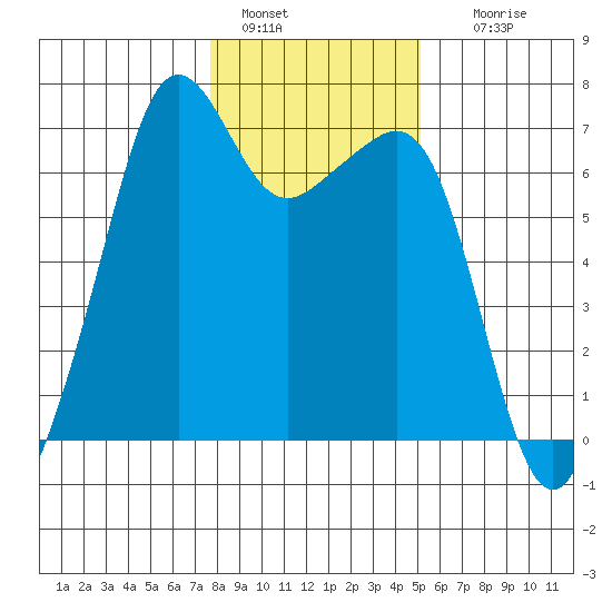 Lopez Island tide chart for Saturday, January 30, 2021