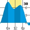 Lopez Island tide chart for Saturday, January 30, 2021