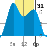 Lopez Island tide chart for Sunday, January 31, 2021