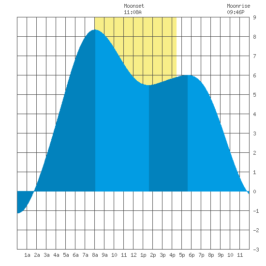 Lopez Island tide chart for Sunday, January 3, 2021