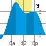 Lopez Island tide chart for Sunday, January 3, 2021