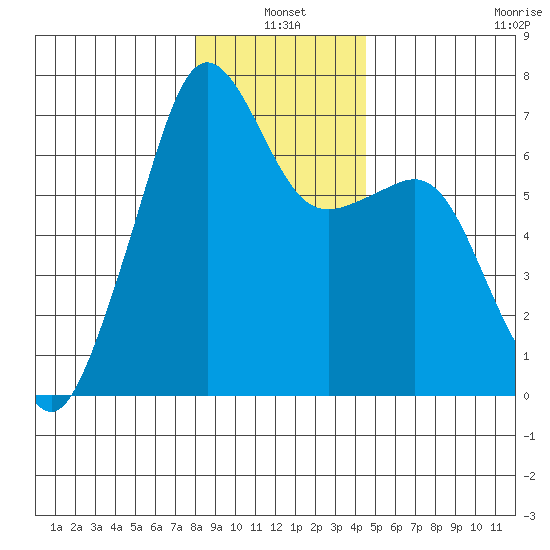 Lopez Island tide chart for Monday, January 4, 2021