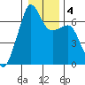 Lopez Island tide chart for Monday, January 4, 2021