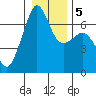 Lopez Island tide chart for Tuesday, January 5, 2021