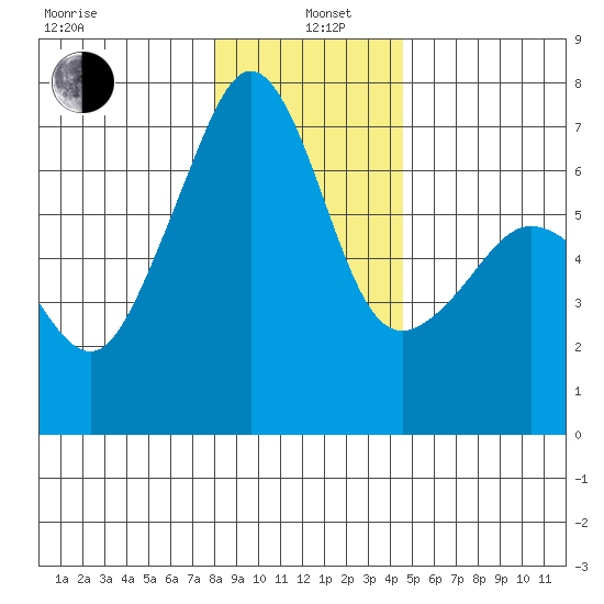 Lopez Island tide chart for Wednesday, January 6, 2021