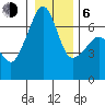 Lopez Island tide chart for Wednesday, January 6, 2021