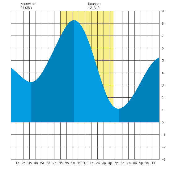 Lopez Island tide chart for Thursday, January 7, 2021