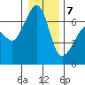 Lopez Island tide chart for Thursday, January 7, 2021