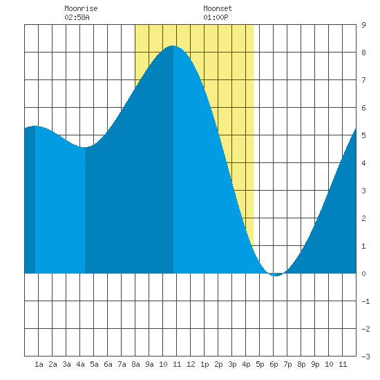 Lopez Island tide chart for Friday, January 8, 2021