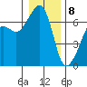 Lopez Island tide chart for Friday, January 8, 2021