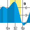 Lopez Island tide chart for Saturday, January 9, 2021
