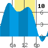 Lopez Island tide chart for Wednesday, February 10, 2021