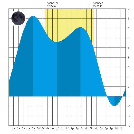 Lopez Island tide chart for Thursday, February 11, 2021