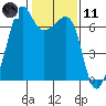 Lopez Island tide chart for Thursday, February 11, 2021