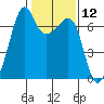 Lopez Island tide chart for Friday, February 12, 2021