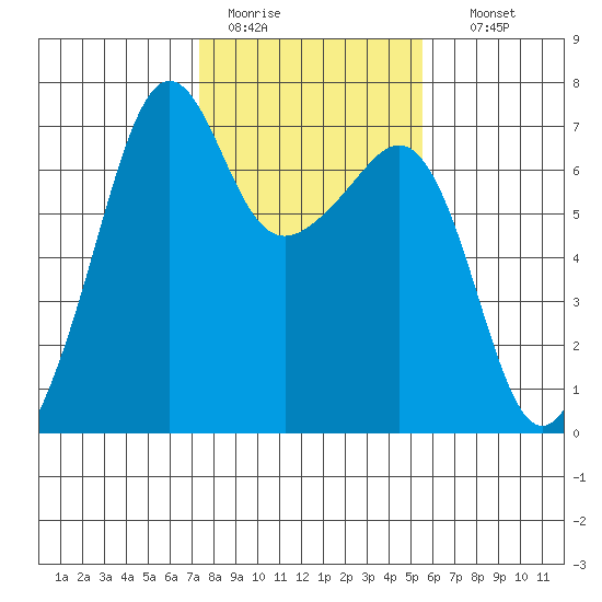 Lopez Island tide chart for Saturday, February 13, 2021