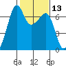 Lopez Island tide chart for Saturday, February 13, 2021