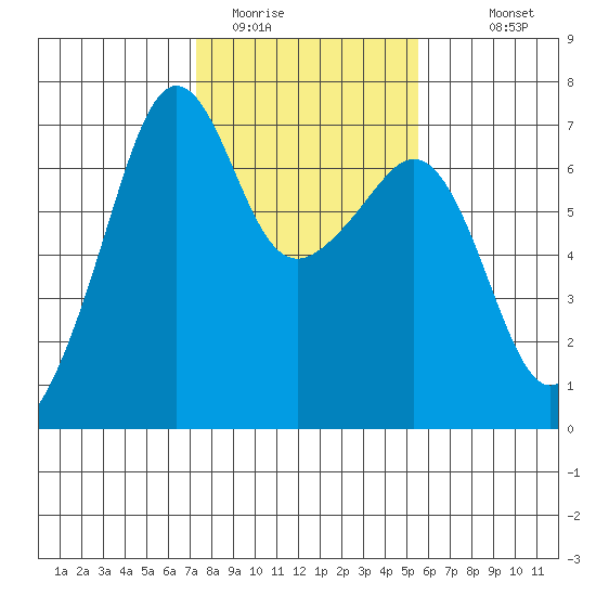 Lopez Island tide chart for Sunday, February 14, 2021