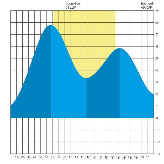 Lopez Island tide chart for Monday, February 15, 2021