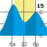 Lopez Island tide chart for Monday, February 15, 2021