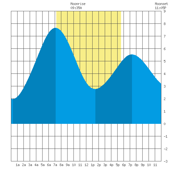 Lopez Island tide chart for Tuesday, February 16, 2021