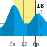 Lopez Island tide chart for Tuesday, February 16, 2021