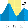 Lopez Island tide chart for Wednesday, February 17, 2021