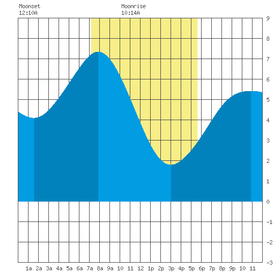 Lopez Island tide chart for Thursday, February 18, 2021