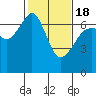 Lopez Island tide chart for Thursday, February 18, 2021