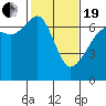 Lopez Island tide chart for Friday, February 19, 2021