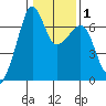 Lopez Island tide chart for Monday, February 1, 2021