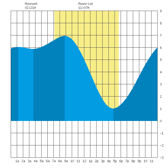 Lopez Island tide chart for Saturday, February 20, 2021