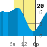 Lopez Island tide chart for Saturday, February 20, 2021