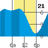 Lopez Island tide chart for Sunday, February 21, 2021