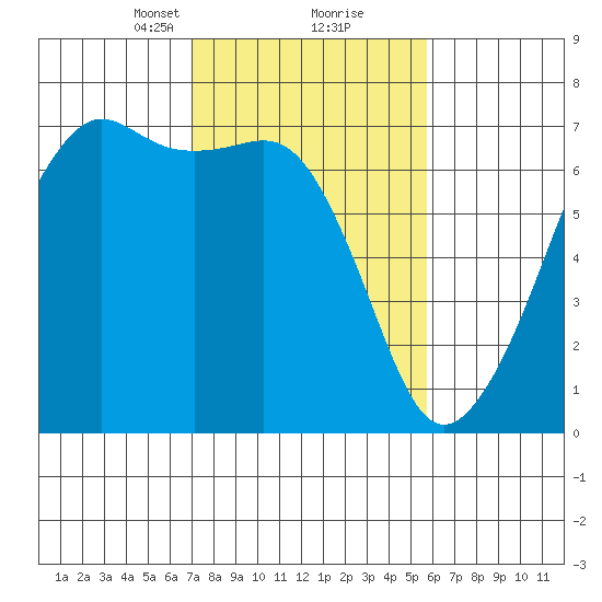 Lopez Island tide chart for Monday, February 22, 2021