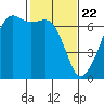 Lopez Island tide chart for Monday, February 22, 2021