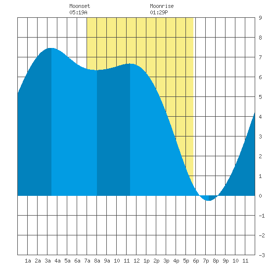Lopez Island tide chart for Tuesday, February 23, 2021
